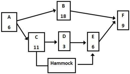 Activities C,D,and E in the project represented by the network are to be hammocked.What are the early start and late finish times of the hammock activity?