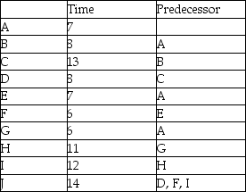 A project has the precedence requirements and activity durations shown in the table.After he draws the network,the project manager decides that activities E and F can be represented by a hammock activity.What are the duration and the early start time associated with this hammock activity?