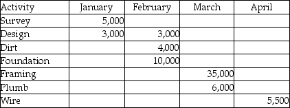 <strong>What is the total amount budgeted for design costs in this time-phased budget? </strong> A)$3,000 B)$6,000 C)$10,000 D)$17,000