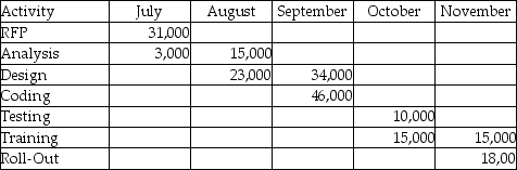 What is the cumulative project budget for September in this time-phased budget?  