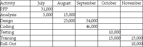What is the project budget for November in this time-phased budget?  
