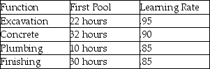Big Mike has to prepare a bid for the swimming pools to be placed in every backyard in a new housing addition.Each swimming pool represents only a slight variation on the other,so there is a good opportunity to leverage learning effects in the bid process.A swimming pool installation can be broken down into four major steps: excavation,concrete,plumbing,and finish work.Mike has found the best contractors and asks each of them how long it will take to complete work on the first pool and what their learning rates are.Amazingly,each contractor is intimately familiar with learning curve theory and knows what his learning rate is for this type of work.This information is summarized in the table.    How long will it take to complete the 25th pool for the subdivision? How long will it take to complete all 25 pools for the subdivision?