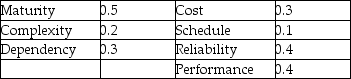 The project team toiled long into the night to develop consequence of failure scores and probability of failure scores as indicated below.What is the overall risk factor for the project?