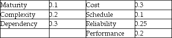 With the failure probability and consequence scores shown in the table,compute the overall risk factor for the project.