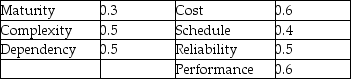 <strong>Use the failure probability and consequence scores shown in the table to determine the overall risk factor for the project.Based on your analysis,the overall project has a(n):  </strong> A)low risk. B)medium risk. C)high risk. D)unacceptable risk. <div style=padding-top: 35px> 