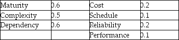 <strong>Use the failure probability and consequence scores shown in the table to determine the consequence of failure for the project.  </strong> A)greater than 0.6 B)less than or equal to 0.6 but greater than 0.4 C)less than or equal to 0.4 but greater than 0.2 D)less than 0.2 <div style=padding-top: 35px> 