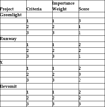 <strong>A project manager is using a simple scoring model to decide which of four projects is best,given the company's limited resources.The criteria,importance weights,and scores for each are shown in the table.Which project should be chosen? </strong> A)Project Greenlight B)Project Runway C)Project X D)Project Ilevomit