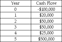 <strong>A project manager is using the net present value method to make the final decision on which project to undertake.The company has a 10% required rate of return and expects a 4% rate of inflation for the following five years.What is the NPV of a project that has cash flows as shown in the table? </strong> A)$264,252 B)$324,606 C)$442,242 D)$398,780