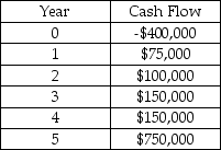 <strong>A project manager is using the payback method to make the final decision on which project to undertake.The company has a 10% required rate of return and expects a 4% rate of inflation for the following five years.What is the discounted payback of a project that has cash flows as shown in the table? </strong> A)3.5 years B)5.3 years C)4.6 years D)4.2 years