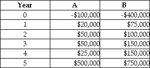 Inatech is contemplating two different projects and decides to perform a financial analysis to determine which is more financially lucrative.Project A and B have the cash flows as shown and Inatech uses a required rate of return of 10%.Compute the internal rate of return for both projects to determine which is worth of funding.