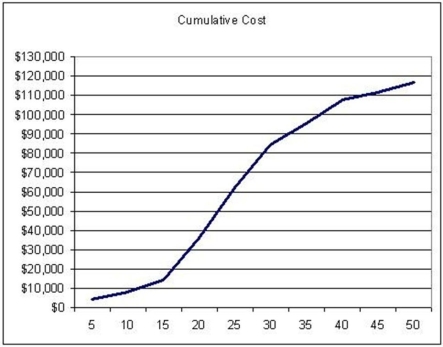 <strong>Use the S-curve to choose the best statement about the project it describes.The horizontal axis is in weeks. </strong> A)The total project costs in week 10 are less than budgeted. B)The total project costs in week 10 exceed the budgeted cost. C)The project cost more from weeks 25 through 30 than it did in weeks 10 through 15. D)The total amount spent on the project at the end of the 20th week is approximately $30,000.