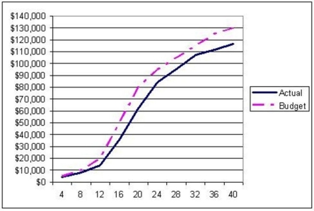 <strong>Use the S-curve where the solid line is actual cost and the dashed line is budgeted cost to choose the best statement. </strong> A)The project is further ahead of budget from weeks 36 through 40 than from weeks 8 through 12. B)The project never experiences negative variance. C)The project is further behind budget from weeks 0 through 16 than from 24 through 40. D)The project is in a constant state of positive variance.