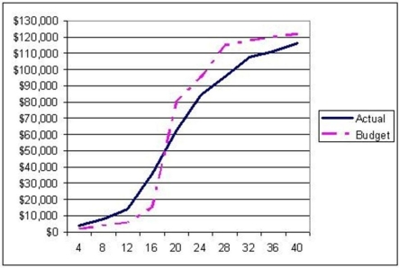 <strong>Use the S-curve where the solid line is actual cost and the dashed line is budgeted cost to choose the best statement. </strong> A)The project never experiences negative variance. B)With regards to budget,the project starts badly but finishes well C)With regards to budget,the project starts well but finishes badly. D)The project is in a constant state of positive variance.