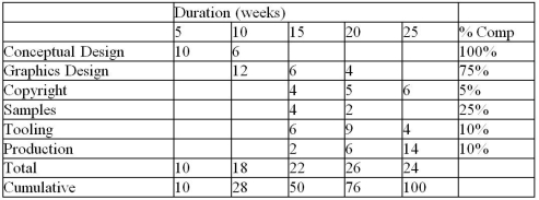 <strong>Use the data to calculate the earned value for the project.All amounts are in thousands of dollars. </strong> A)$38,500 B)$43,250 C)$54,750 D)$100,000
