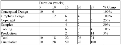 <strong>Use the data to calculate the earned value for the project.All amounts are in thousands of dollars. </strong> A)$38,500 B)$46,550 C)$56,750 D)$61,125