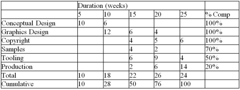 <strong>At the end of week 20,this project has cost $79,000 and has an earned value as indicated in the table.Use the data to calculate the cost performance index for the project.All amounts are in thousands of dollars. </strong> A)1.11 B)0.82 C)0.94 D)0.90