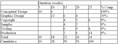 <strong>Use the data to calculate the schedule performance index for the project for the end of week 10.All amounts are in thousands of dollars. </strong> A)1.24 B)0.93 C)0.81 D)0.76