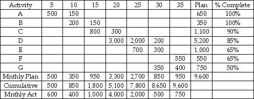 <strong>Use the earned value table to determine the cost performance index given the indicated state of the project. </strong> A)0.92 B)0.81 C)1.18 D)1.03