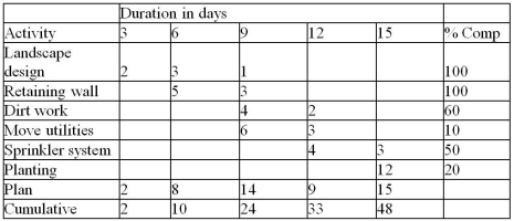 <strong>Use the earned value table for Project Terrace to determine the earned value (all dollar amounts are in hundreds). </strong> A)$325 B)$7600 C)$4800 D)$3250