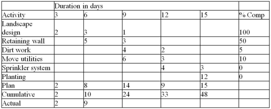<strong>Use the earned value table for Project Terrace to determine their schedule variance if all dollar amounts are in hundreds. </strong> A)$100 B)$120 C)$1,200 D)$200