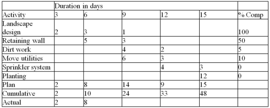Use the earned value table for Project Terrace to calculate their estimated cost to completion (all dollar amounts are in hundreds).