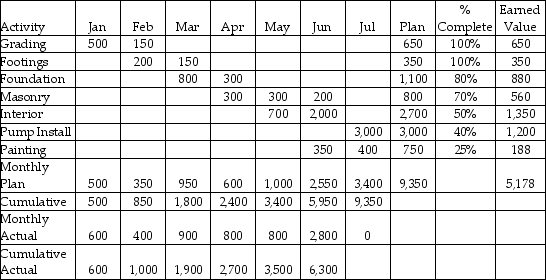 Inspired by his trip to Greece,the gentleman farmer decided he needed a Mykonos-style windmill pumping a pond for his sheep and orchard.His earned value table for the project appears below.At the end of June,what was the estimated time to completion and the estimated cumulative cost to completion?