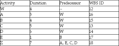 <strong>The project described in the table uses the same resource for activities A,B,C,and D.Which activity gets first use of this resource if we assign the resource based on the activity with the shortest duration? </strong> A)Activity A B)Activity B C)Activity C D)Activity D