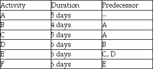 <strong>Use the project described in the table to determine the total resources required for this project during week 2 if a worker is expected to devote half-time (four hours per day)to this project.Assume that the project work is conducted on a 5-day-per-week basis. </strong> A)30 hours B)20 hours C)40 hours D)36 hours