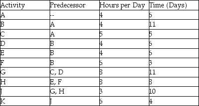 <strong>Use the information in the table and assume that a worker is expected to devote half-time (four hours per day)to this project with work taking place on a 5-day-per-week basis.Which week has the lowest resource usage? </strong> A)week 3 B)week 2 C)week 9 D)week 8