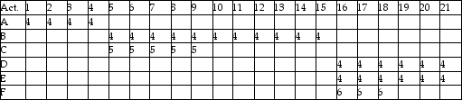 <strong>A project consisting of six activities is represented in the resource loading table shown below.There is a limit of 12 hours' time spent on this project for any given day.What activities are involved in the first resource problem in this schedule? </strong> A)Activities A,B,and C B)Activities B,C,and D C)Activities C,D,and E D)Activities D,E,and F