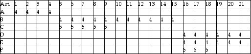 <strong>A project consisting of six activities is represented in the resource loading table shown below.There is a limit of 12 hours' time spent on this project for any given day.Which activity should be left alone if at all possible in the adjustment process among the candidates? </strong> A)Activity D B)Activity C C)Activity F D)Activity E