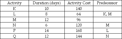 <strong>A project consisting of six activities is shown in the table.The project manager must achieve the lowest possible maximum resource requirement while adhering to a 34-day deadline.The lowest possible peak resource demand occurs: </strong> A)on days 19 through 20 for an early start schedule. B)on days 17 through 20 for a late start schedule. C)on days 13 through 18 for an early start schedule. D)on days 21 through 22 for a late start schedule.