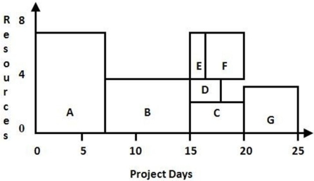 <strong>Use this resource load chart to determine which activity uses the greatest number of resources. </strong> A)Activity A B)Activity B C)Activity C D)Activity D