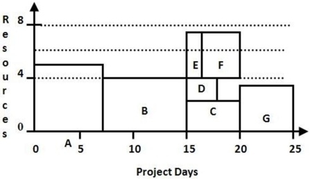 <strong>The project represented by this resource load chart has a maximum limit of 6 units of resource activity in any day.The first activities that are strong candidates for shifting are: </strong> A)Activity A B)Activities B and C C)Activities D and E D)Activity E and F