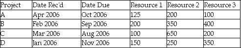 <strong>Consider the portfolio of projects described in the table.The resource requirements are in numbers of labor hours.The First in Line rule would begin work with project: </strong> A)A. B)B. C)C. D)D.