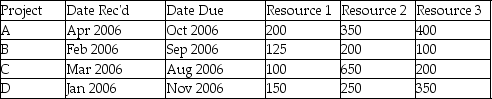 <strong>Consider the portfolio of projects described in the table.The resource requirements are in numbers of labor hours.The Greatest Resource Demand rule would begin work with project: </strong> A)A. B)B. C)C. D)D.