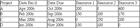 <strong>Consider the portfolio of projects described in the table.The resource requirements are in numbers of labor hours.The Greatest Resource Utilization rule would begin work with project: </strong> A)A. B)B. C)C. D)D.