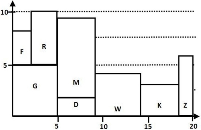 The initial resource loading chart is below;project completion time is 20 days but the combination of activities R and G and activities M and D exceed the 8-hour-per-day threshold.   Activities R and M both have 5 days of slack;if activity R is delayed until day 5,it will begin then and be completed on day 8.M must be delayed until D is completed,which will then delay the project's completion by 4 days.  