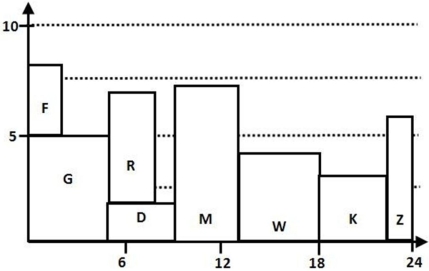 The initial resource loading chart is below;project completion time is 20 days but the combination of activities R and G and activities M and D exceed the 8-hour-per-day threshold.   Activities R and M both have 5 days of slack;if activity R is delayed until day 5,it will begin then and be completed on day 8.M must be delayed until D is completed,which will then delay the project's completion by 4 days.  