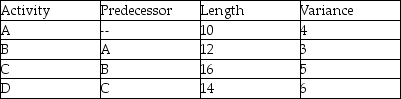 <strong>A project consists of three activities with information as shown in the table.What is the overall standard deviation of the project? </strong> A)24 B)18 C)8.41 D)4.24