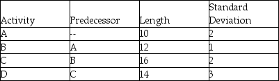 <strong>A project consists of three activities with information as shown in the table.What is the overall standard deviation of the project? </strong> A)8.00 B)4.24 C)2.82 D)5.56