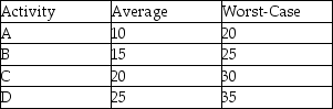 <strong>A project consists of four consecutive tasks that have average duration and worst-case duration estimates (in days)as shown in the table.Use Newbold's model to determine the aggregated one sigma buffer for this project. </strong> A)20 days B)10 days C)15 days D)5 days