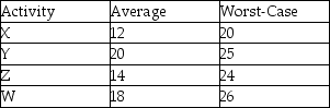 <strong>A project consists of four consecutive tasks that have average duration and worst-case duration estimates (in days)as shown in the table.Use Newbold's model to determine the aggregated buffer of one standard deviation for this project. </strong> A)31 days B)16 days C)8 days D)5 days