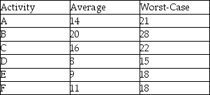 <strong>A project consists of six consecutive tasks that have average duration and worst-case duration estimates (in days)as shown in the table.Use Newbold's method to determine the aggregated two sigma buffer for this project. </strong> A)44 days B)6 days C)17 days D)9 days