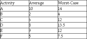 <strong>A project consists of six consecutive tasks that have average duration and worst-case duration estimates (in weeks)as shown in the table.Use Newbold's method to determine the aggregated two sigma buffer for this project. </strong> A)5 days B)6 days C)7 days D)9 days