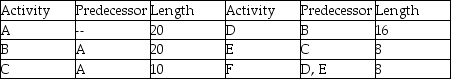 <strong>A project is represented by the activity durations (estimated at 90% likelihood of completion)and precedence requirements shown in the table.What is the length of the feeder buffer if this project is managed using critical chain methodology? </strong> A)9.0 B)7.5 C)4.5 D)6.0