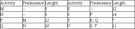 A project is represented by the activity durations (estimated at 90% likelihood of completion)and precedence requirements shown in the table.What is the length of the feeder buffer for path NQT if this project is managed using critical chain methodology?