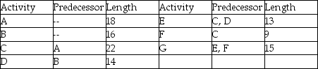 A project is represented by the activity durations (in days,estimated at 90% likelihood of completion)and precedence requirements shown in the table.What is the length of a feeder buffer if this project is managed using critical chain methodology?