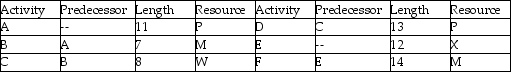 Use the project information in the table to resolve resource conflicts,identify the critical chain and critical path,and create feeder buffers.The project buffer follows: