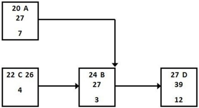 <strong>Activities A and B have a finish to finish relationship and early start and finish times as shown.What is the result of incorporating a 4-day lag between activities C and B? </strong> A)The early finish for A increases to 31. B)The early start time for A increases to 24. C)The early finish time for B increases to 31. D)The early start time for D falls to 23.